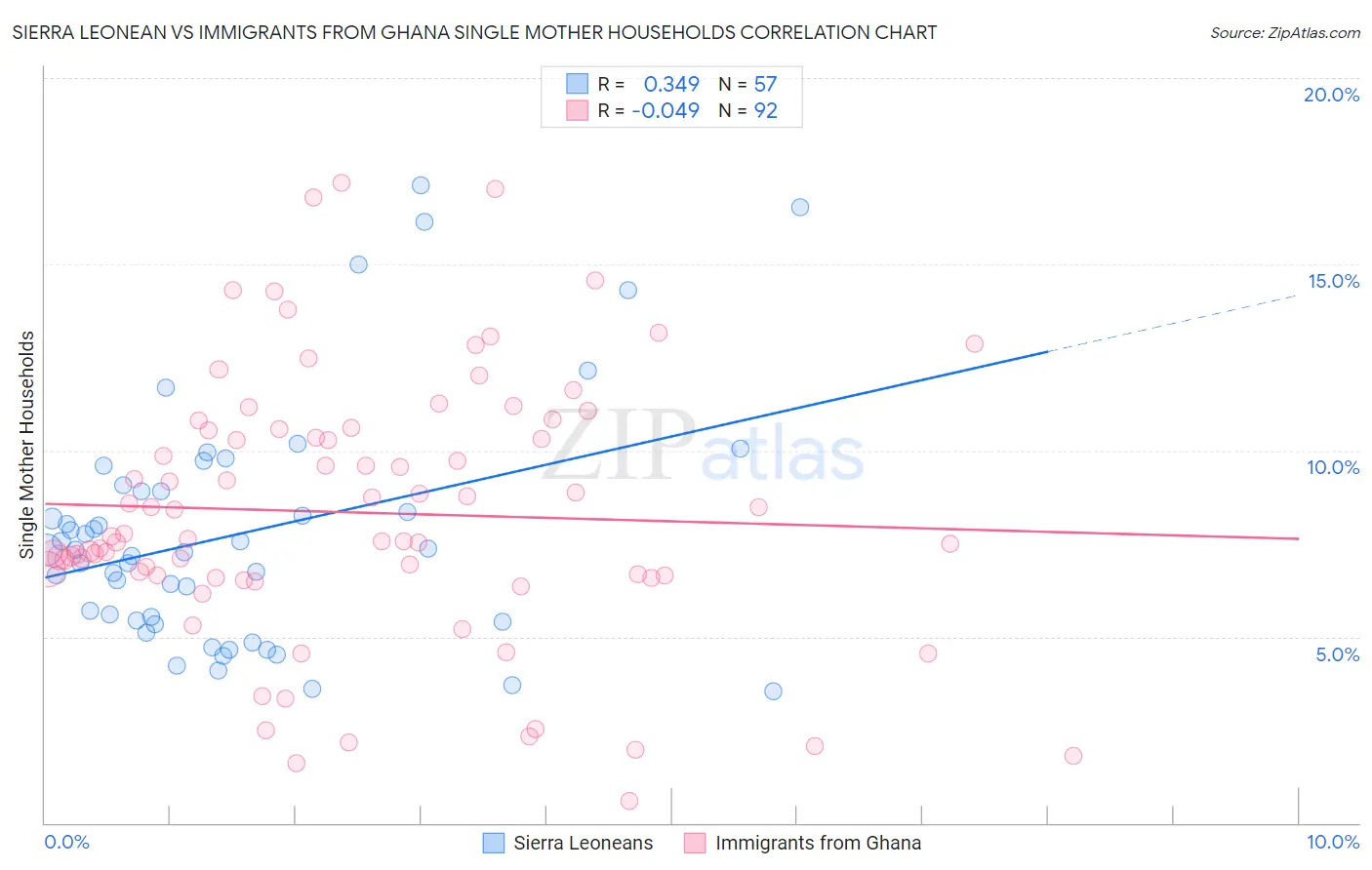 Sierra Leonean vs Immigrants from Ghana Single Mother Households