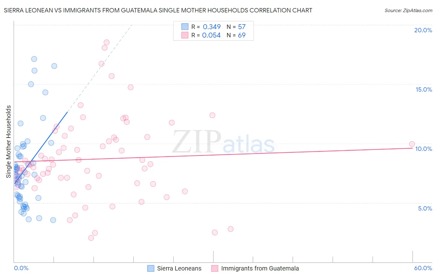 Sierra Leonean vs Immigrants from Guatemala Single Mother Households