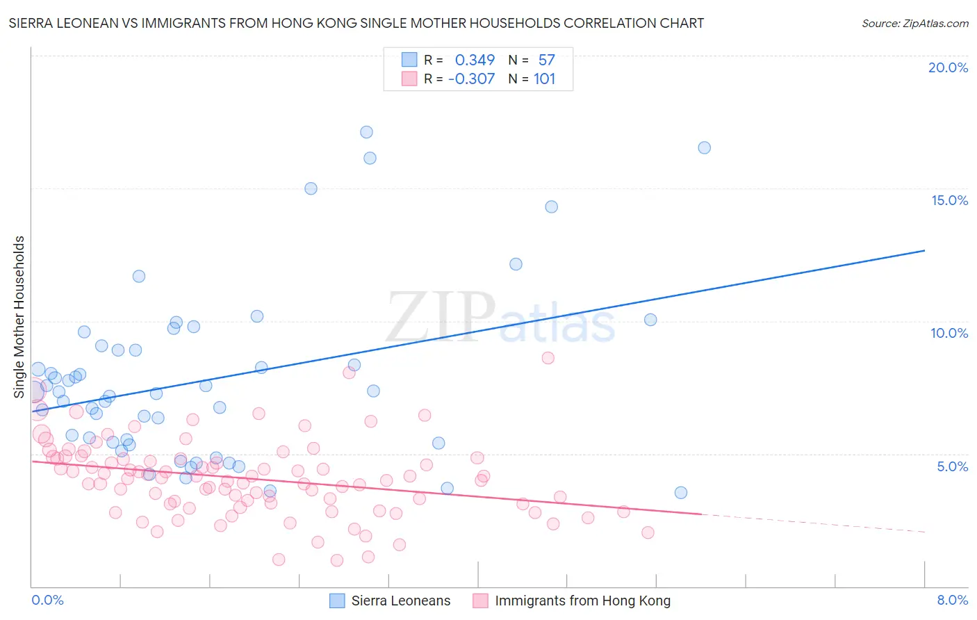 Sierra Leonean vs Immigrants from Hong Kong Single Mother Households