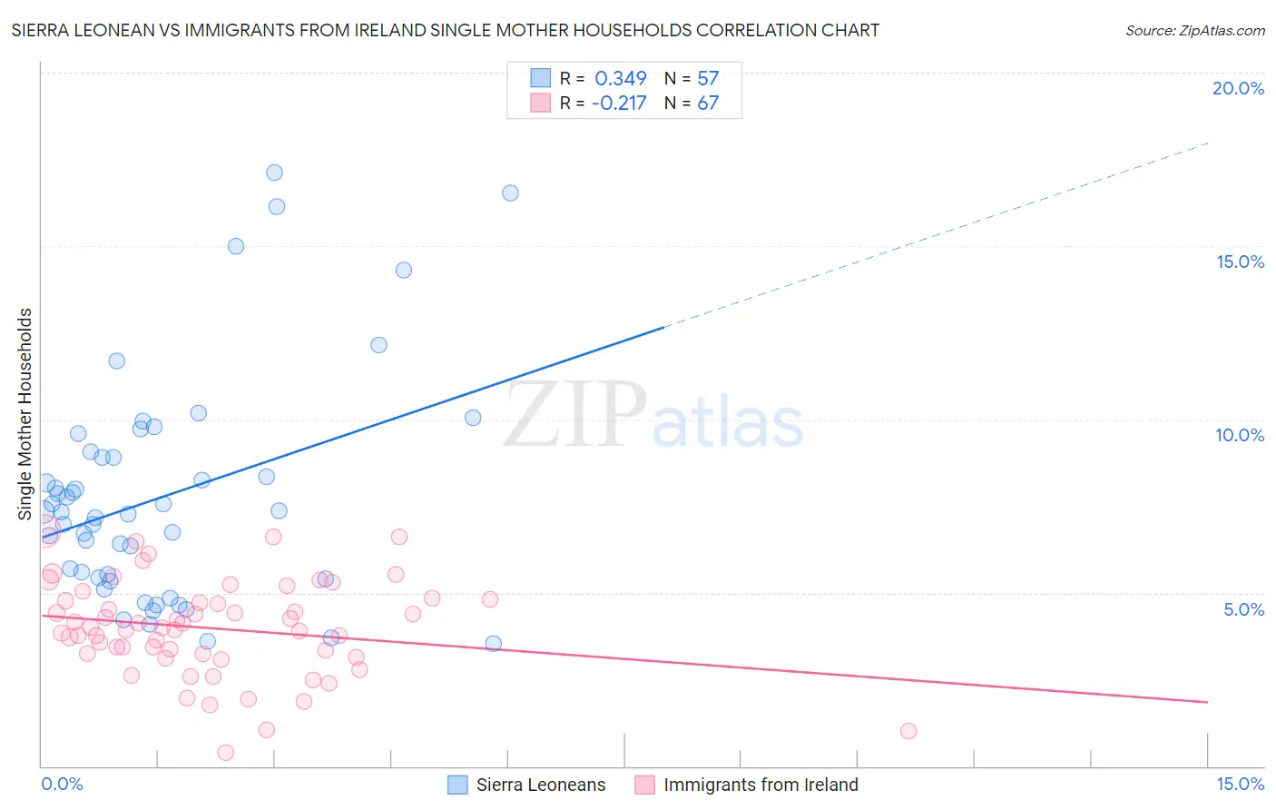 Sierra Leonean vs Immigrants from Ireland Single Mother Households
