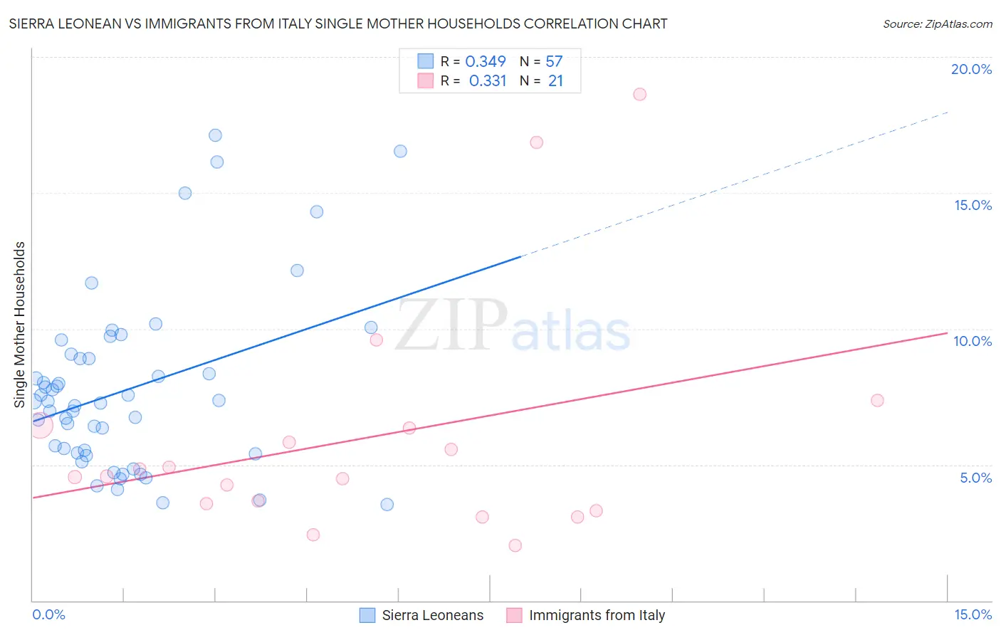 Sierra Leonean vs Immigrants from Italy Single Mother Households