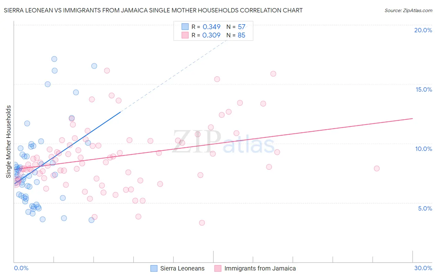 Sierra Leonean vs Immigrants from Jamaica Single Mother Households