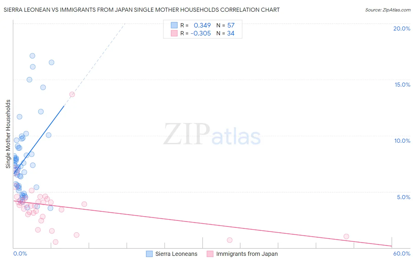 Sierra Leonean vs Immigrants from Japan Single Mother Households