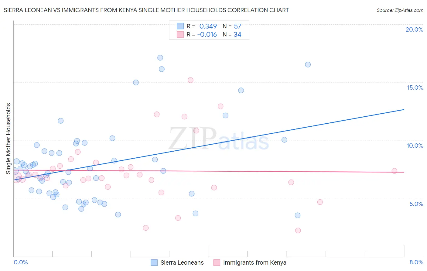 Sierra Leonean vs Immigrants from Kenya Single Mother Households