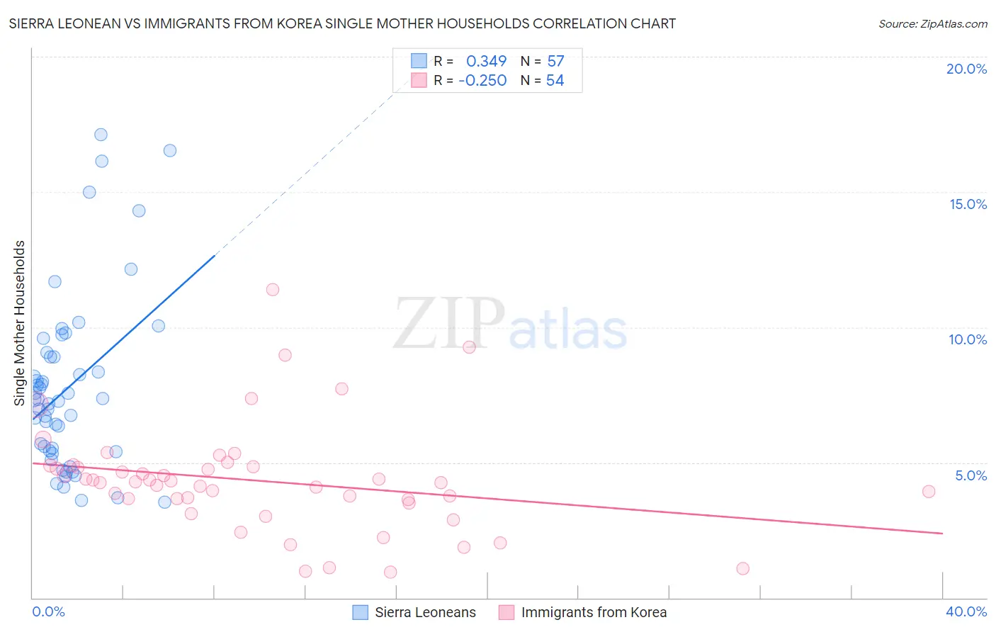 Sierra Leonean vs Immigrants from Korea Single Mother Households