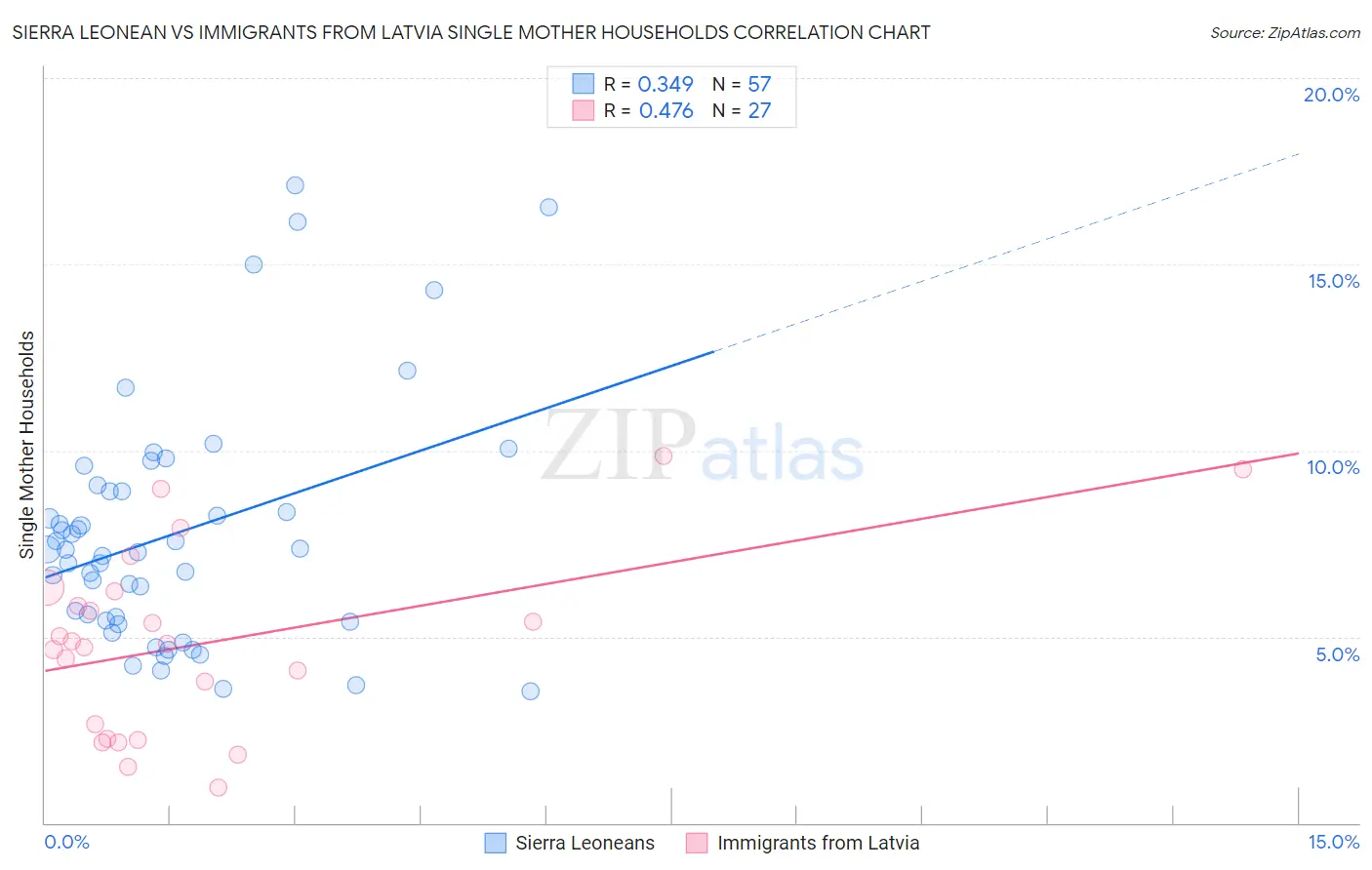 Sierra Leonean vs Immigrants from Latvia Single Mother Households