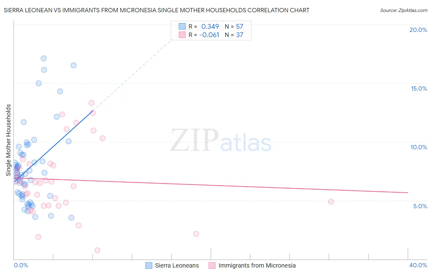 Sierra Leonean vs Immigrants from Micronesia Single Mother Households