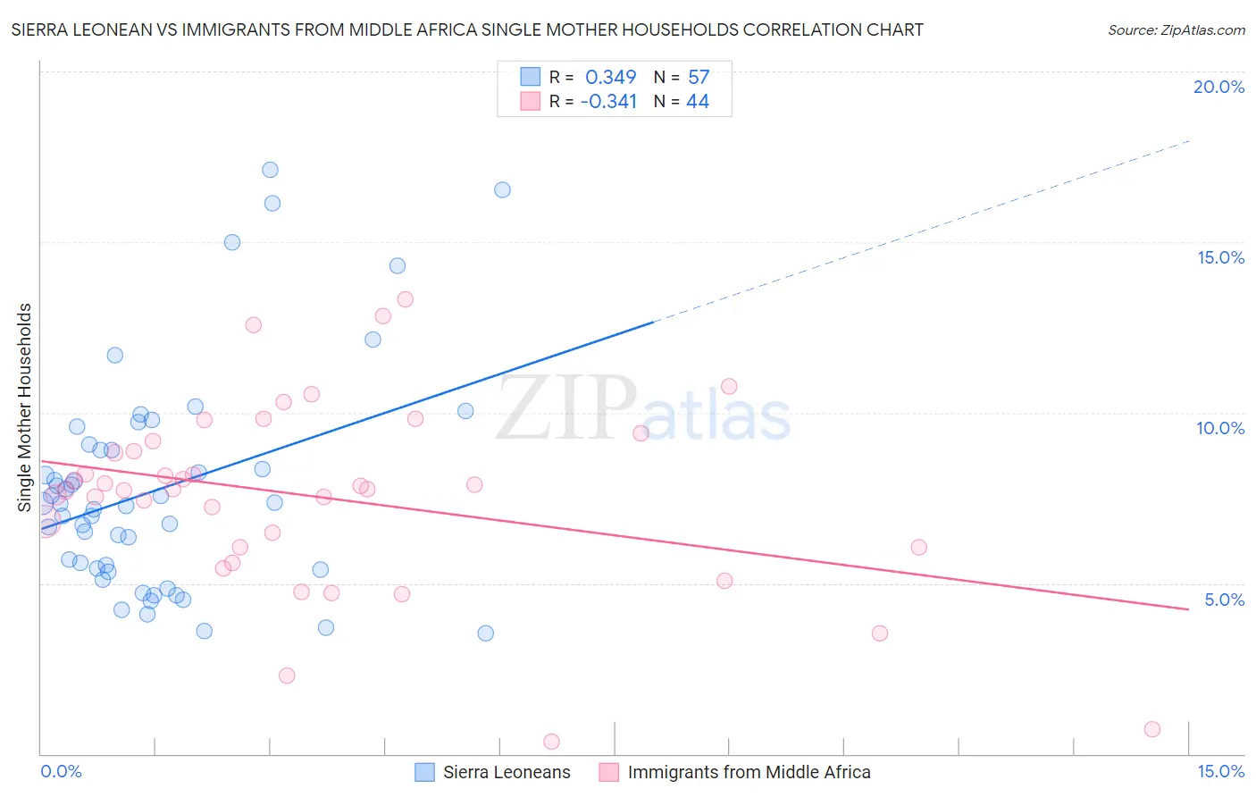 Sierra Leonean vs Immigrants from Middle Africa Single Mother Households
