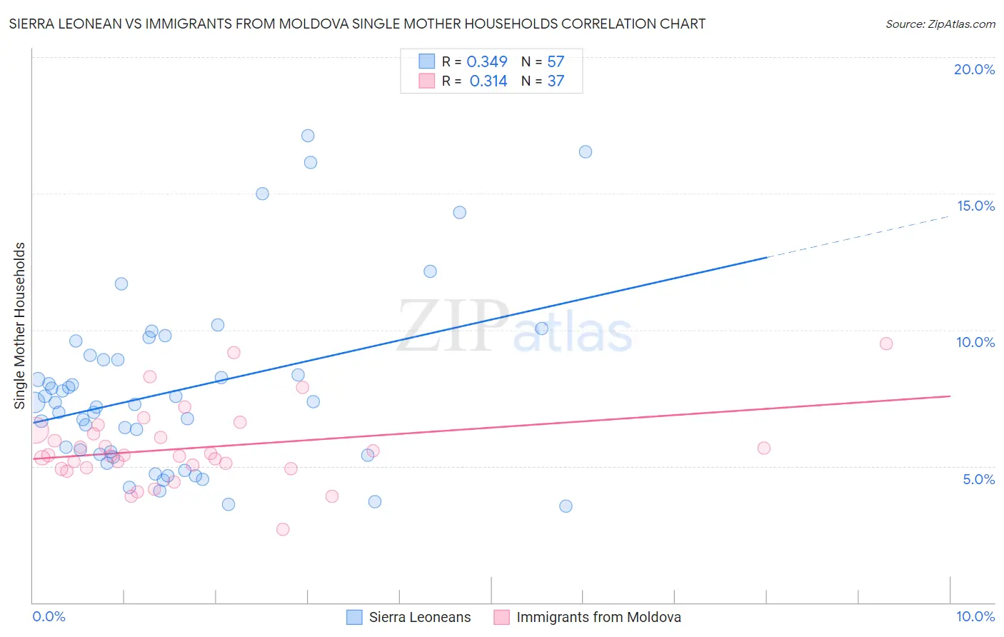 Sierra Leonean vs Immigrants from Moldova Single Mother Households