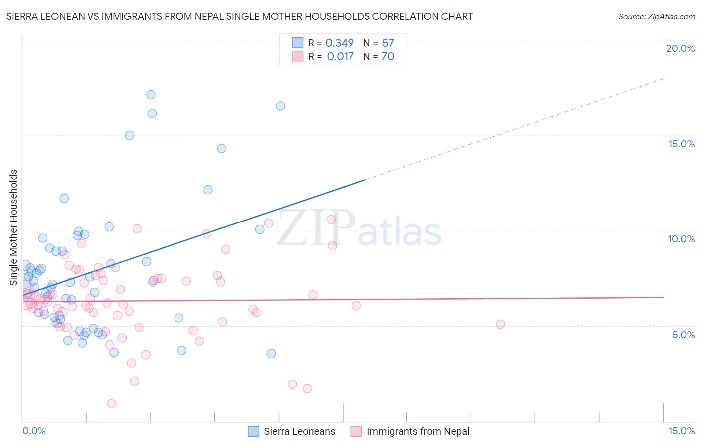 Sierra Leonean vs Immigrants from Nepal Single Mother Households