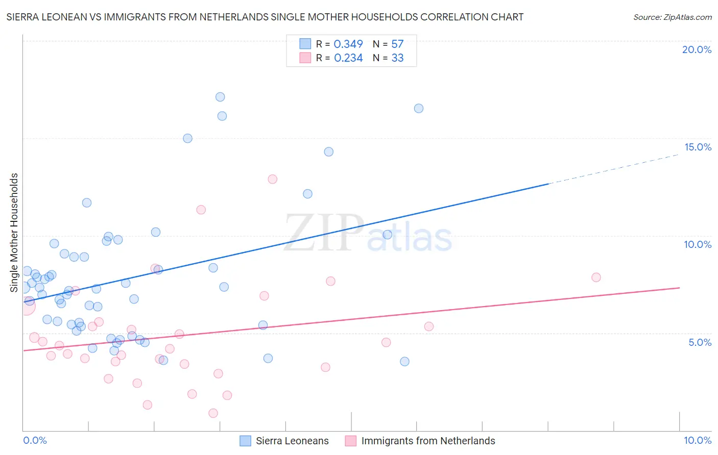Sierra Leonean vs Immigrants from Netherlands Single Mother Households