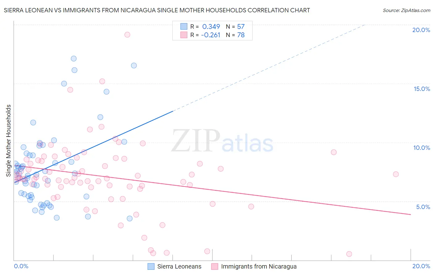 Sierra Leonean vs Immigrants from Nicaragua Single Mother Households
