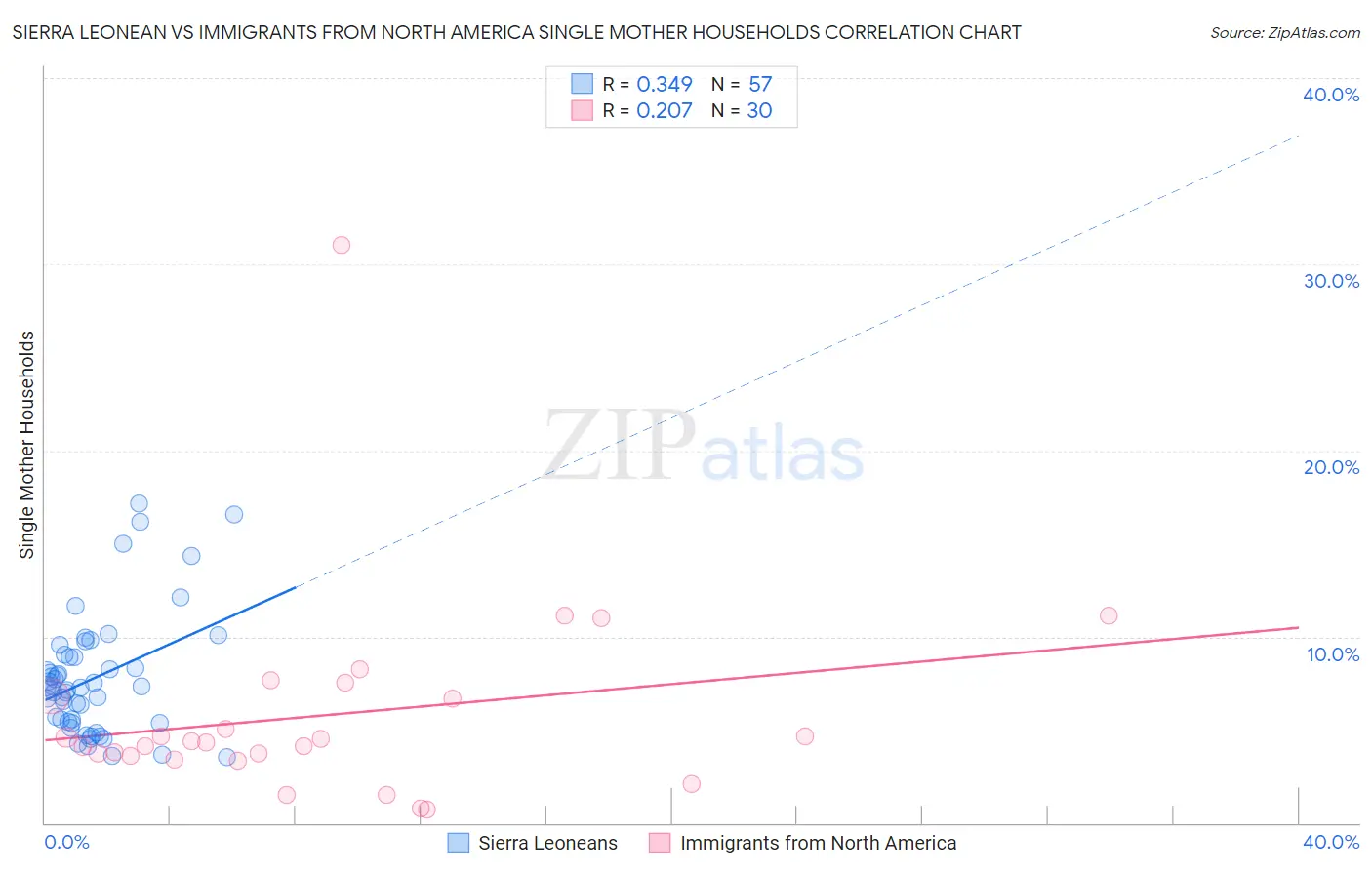 Sierra Leonean vs Immigrants from North America Single Mother Households