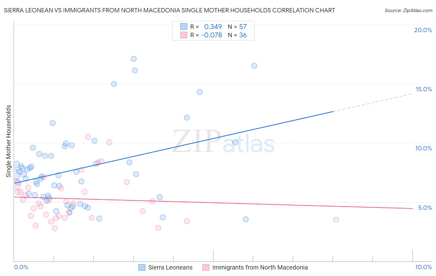 Sierra Leonean vs Immigrants from North Macedonia Single Mother Households