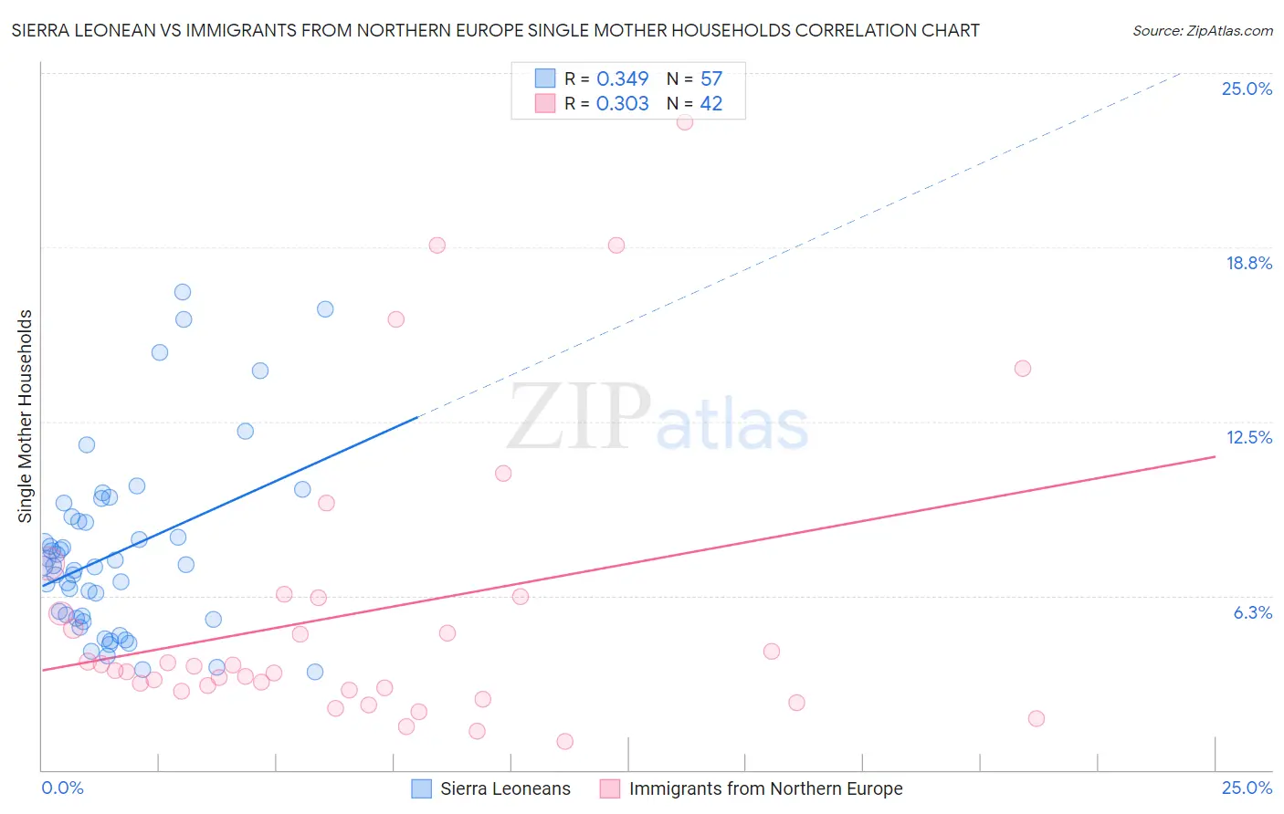 Sierra Leonean vs Immigrants from Northern Europe Single Mother Households