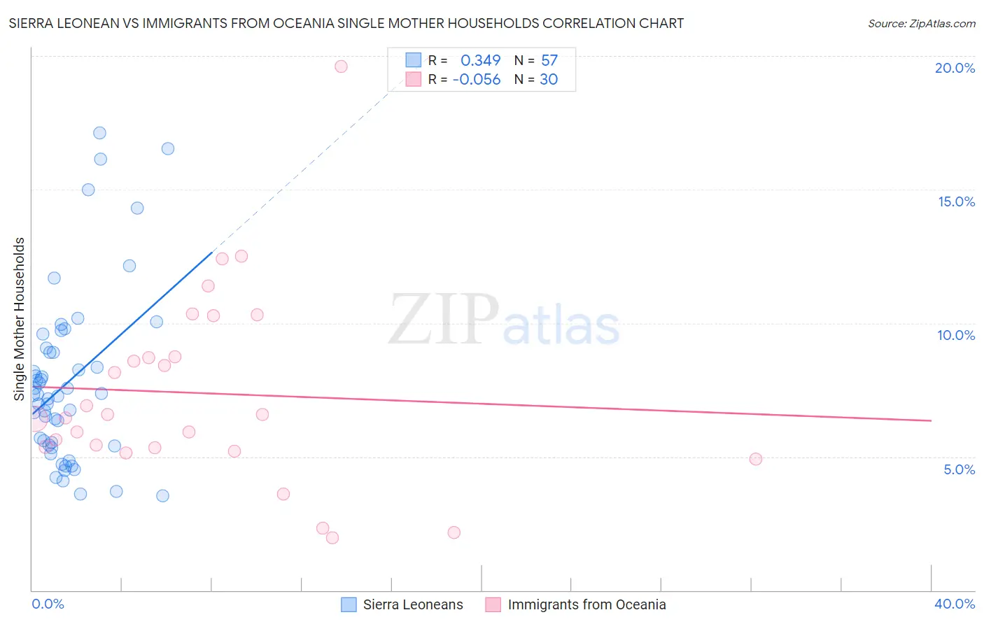 Sierra Leonean vs Immigrants from Oceania Single Mother Households