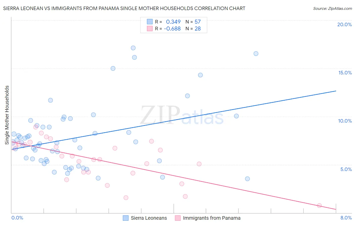 Sierra Leonean vs Immigrants from Panama Single Mother Households