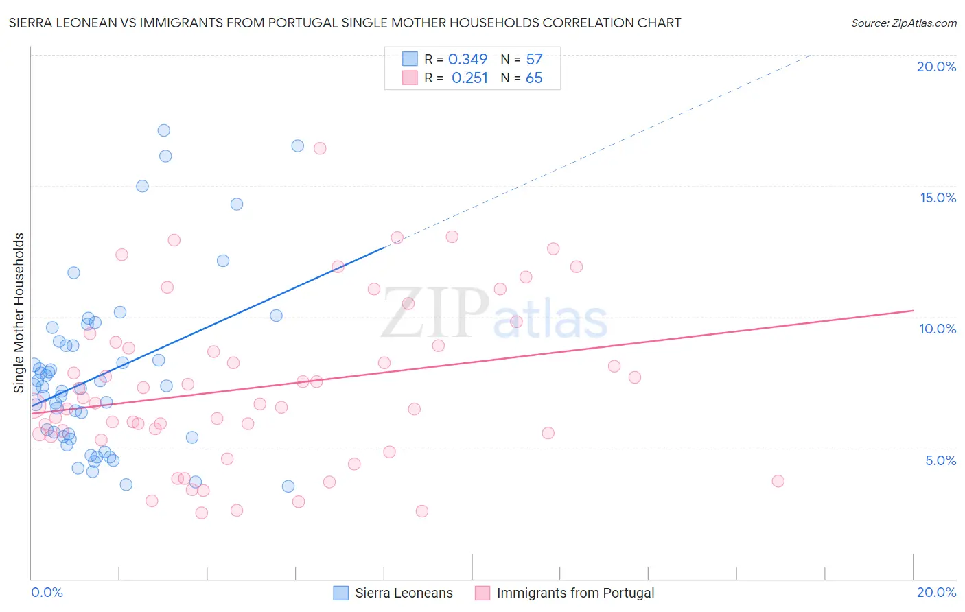 Sierra Leonean vs Immigrants from Portugal Single Mother Households
