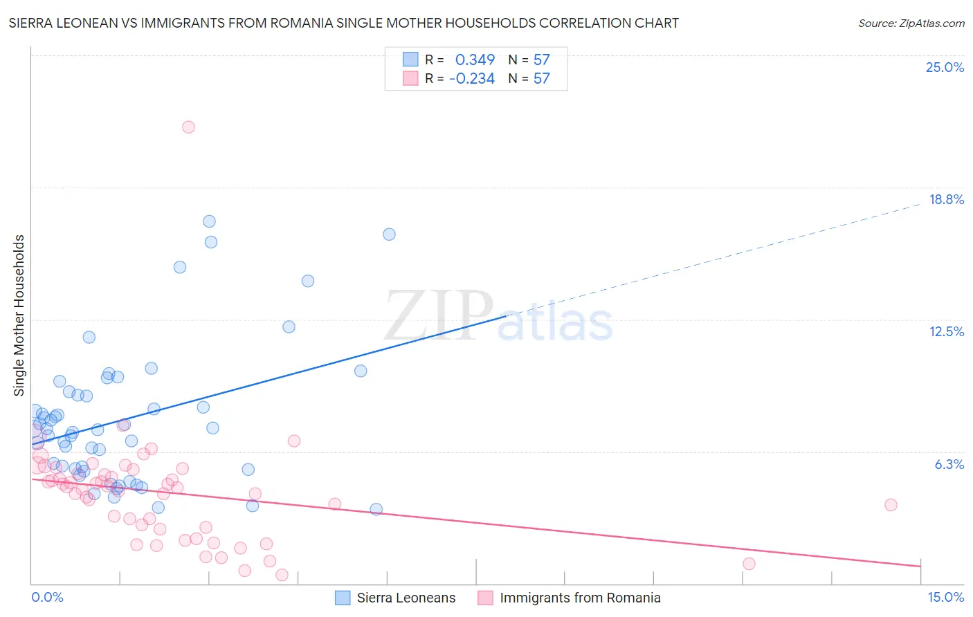 Sierra Leonean vs Immigrants from Romania Single Mother Households