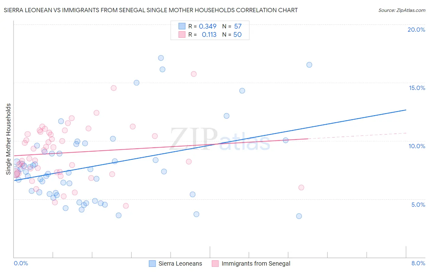 Sierra Leonean vs Immigrants from Senegal Single Mother Households
