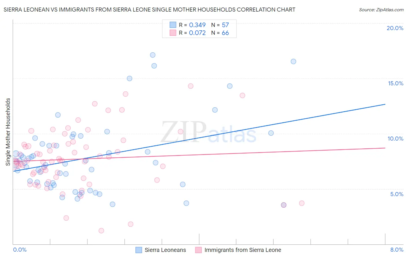 Sierra Leonean vs Immigrants from Sierra Leone Single Mother Households