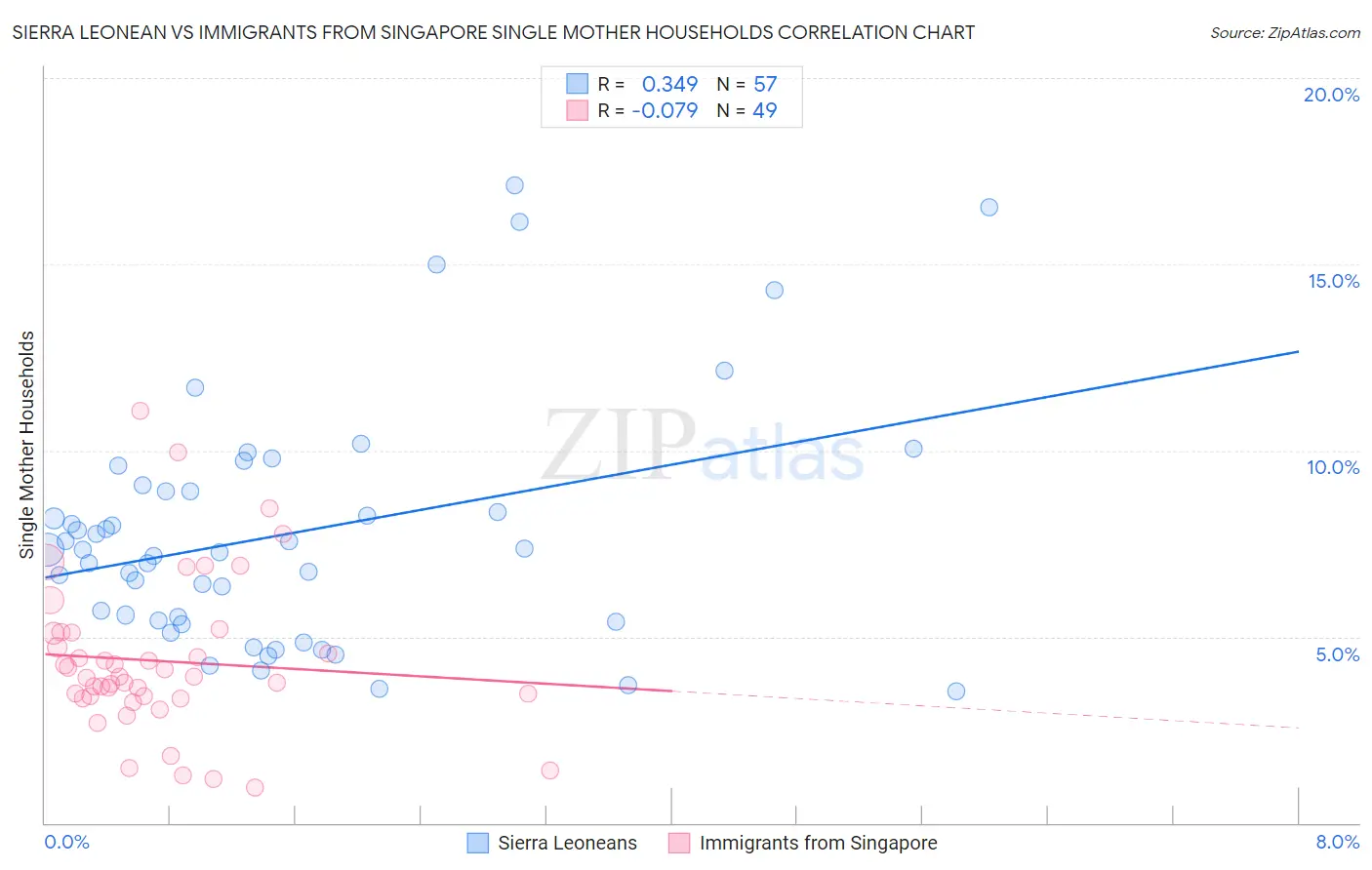 Sierra Leonean vs Immigrants from Singapore Single Mother Households
