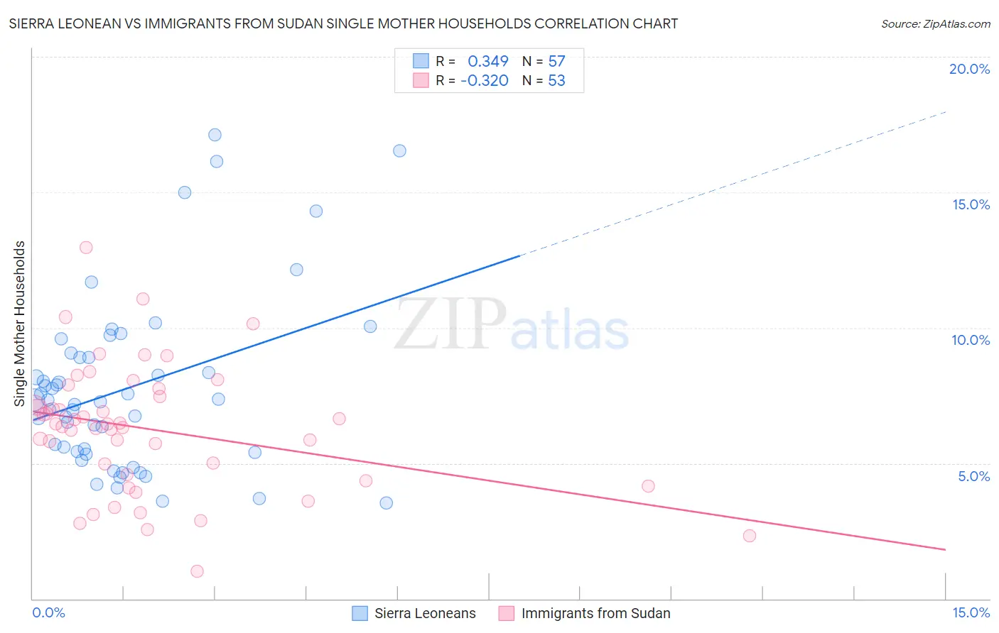 Sierra Leonean vs Immigrants from Sudan Single Mother Households