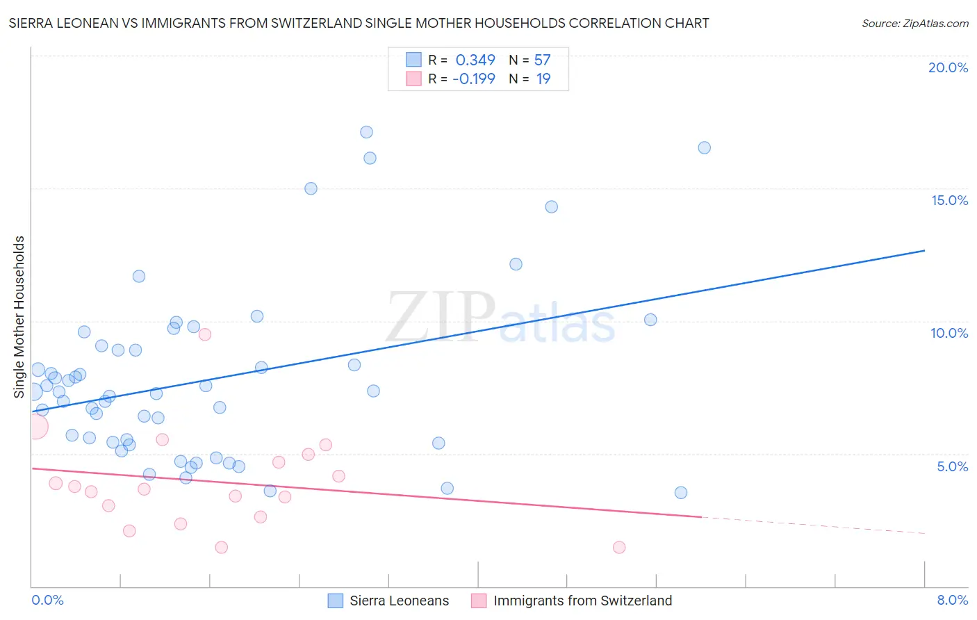 Sierra Leonean vs Immigrants from Switzerland Single Mother Households