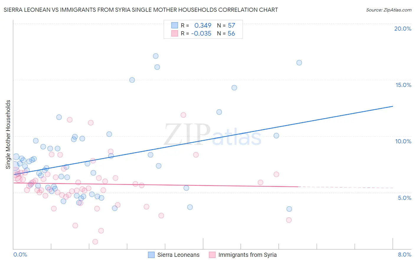 Sierra Leonean vs Immigrants from Syria Single Mother Households