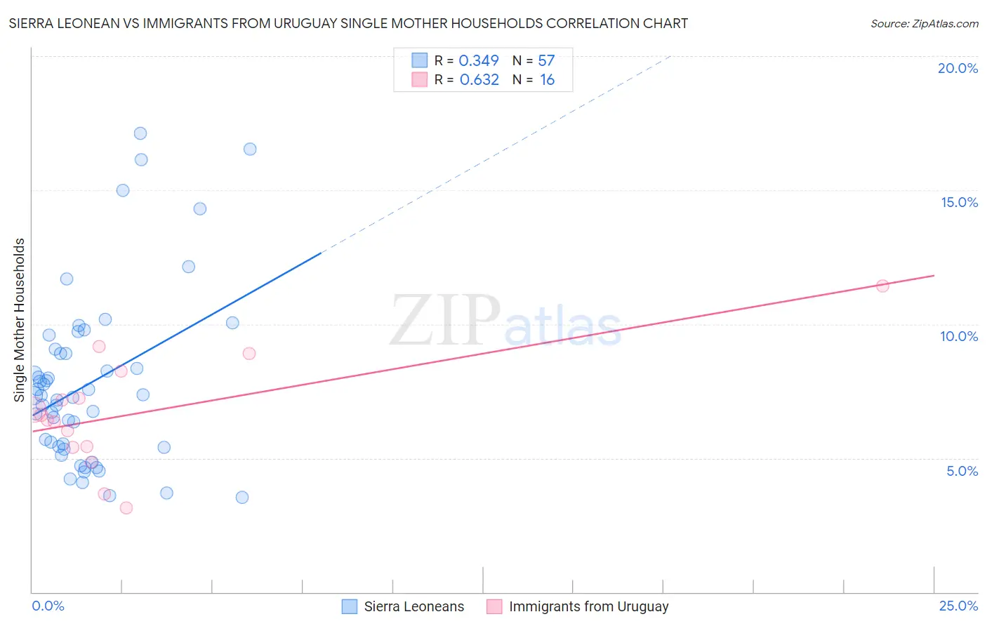 Sierra Leonean vs Immigrants from Uruguay Single Mother Households