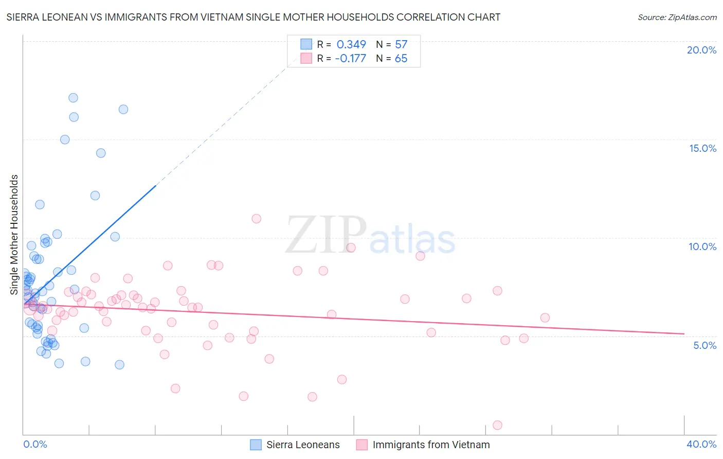 Sierra Leonean vs Immigrants from Vietnam Single Mother Households