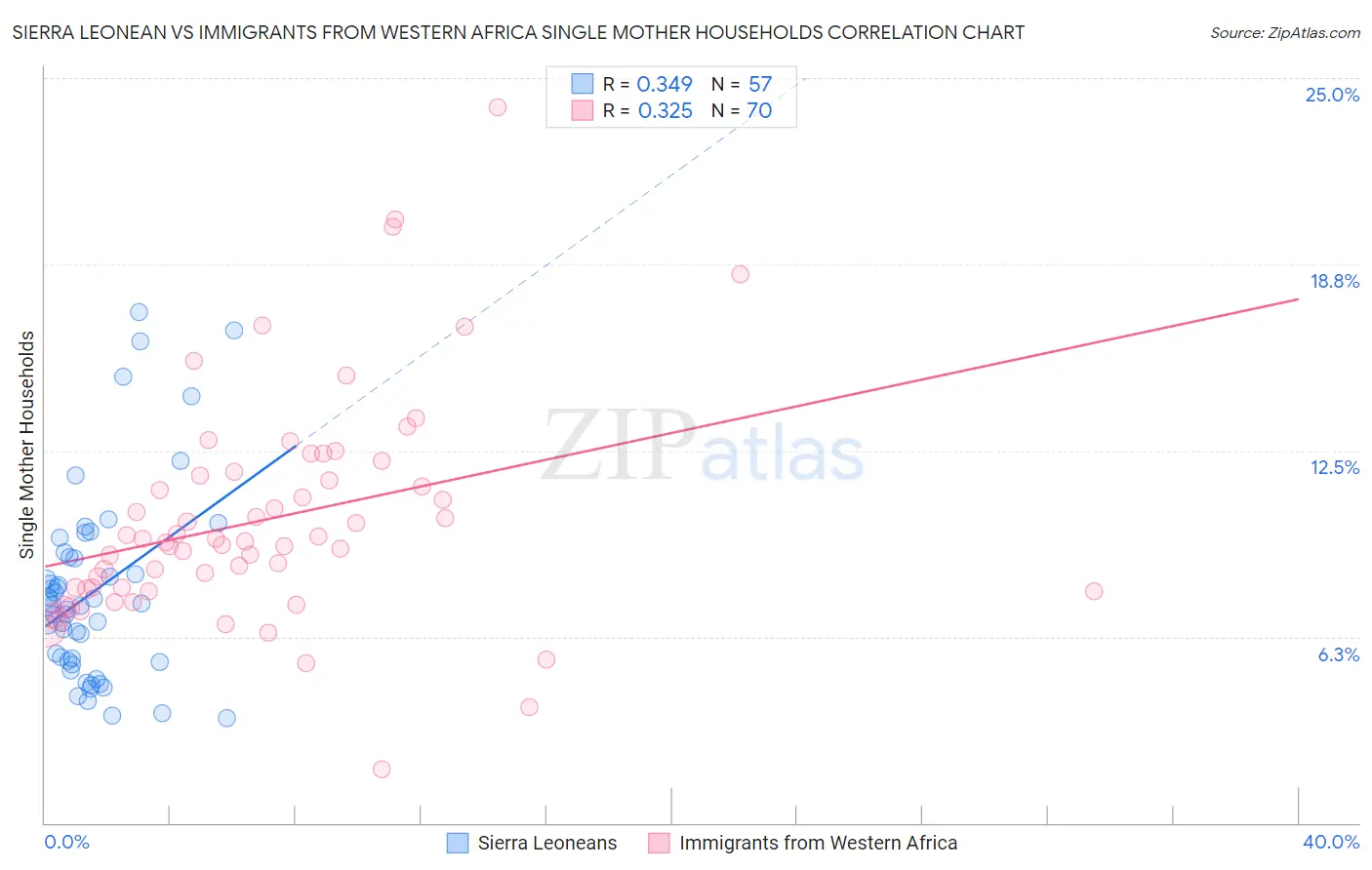 Sierra Leonean vs Immigrants from Western Africa Single Mother Households