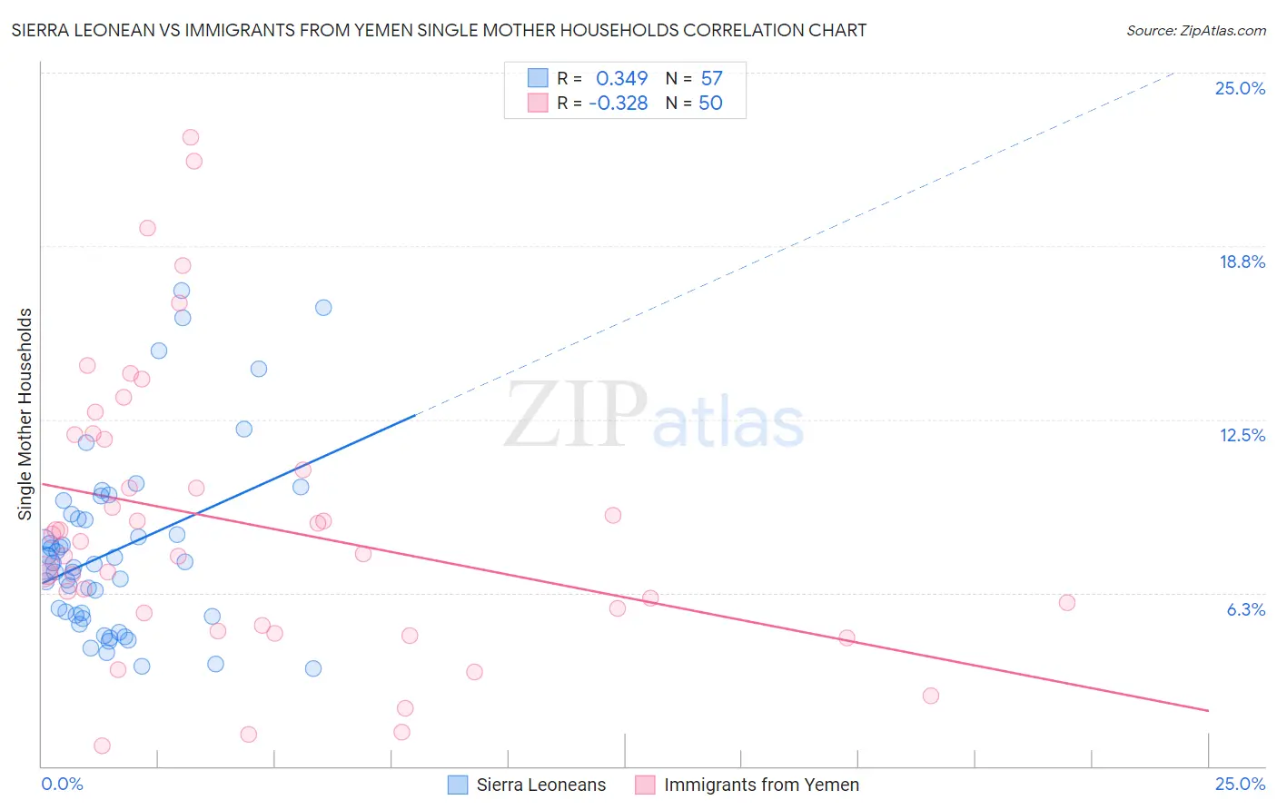 Sierra Leonean vs Immigrants from Yemen Single Mother Households
