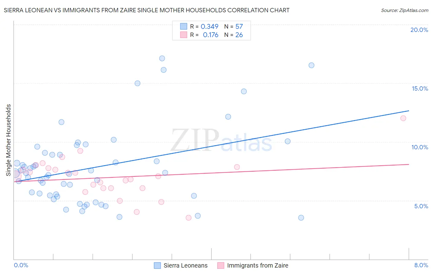 Sierra Leonean vs Immigrants from Zaire Single Mother Households