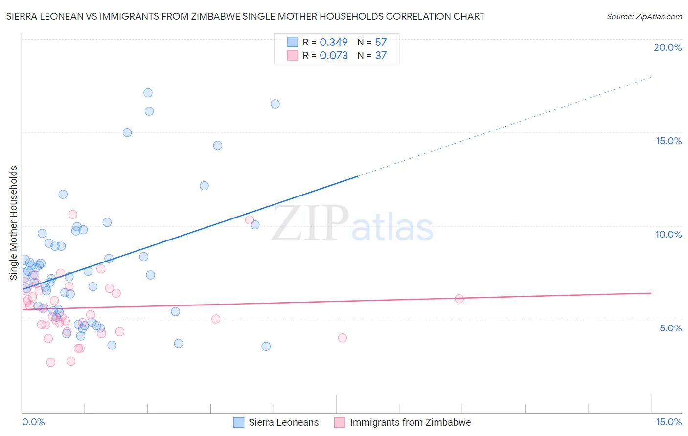 Sierra Leonean vs Immigrants from Zimbabwe Single Mother Households
