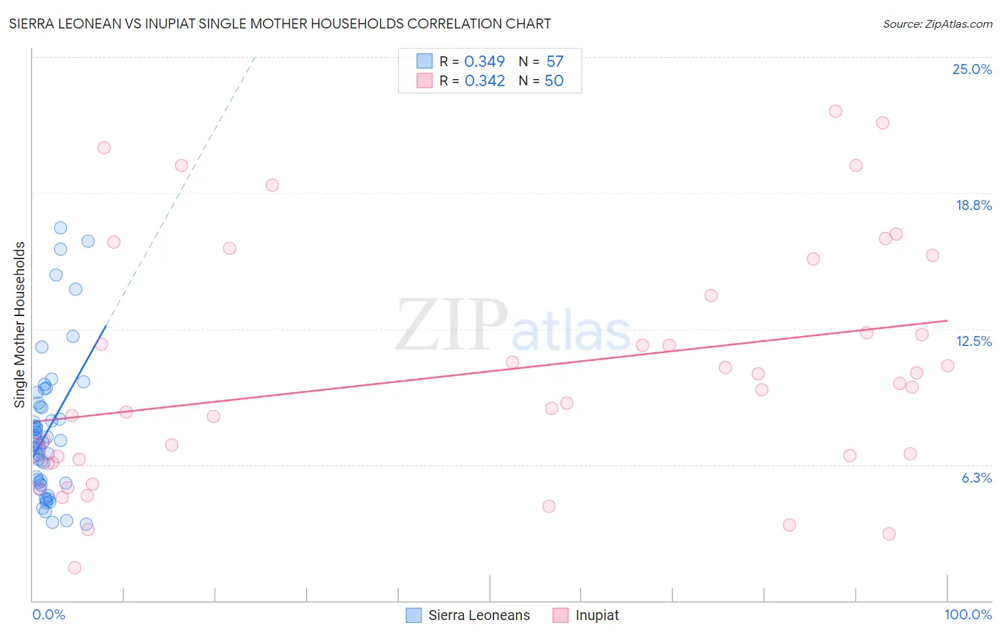 Sierra Leonean vs Inupiat Single Mother Households