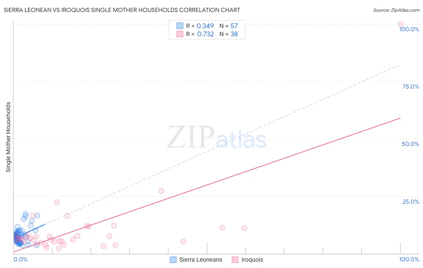 Sierra Leonean vs Iroquois Single Mother Households