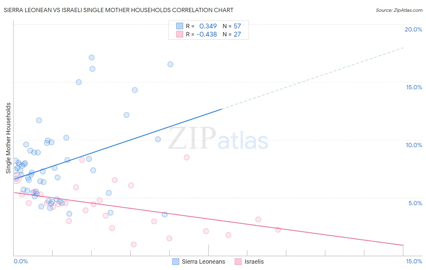 Sierra Leonean vs Israeli Single Mother Households