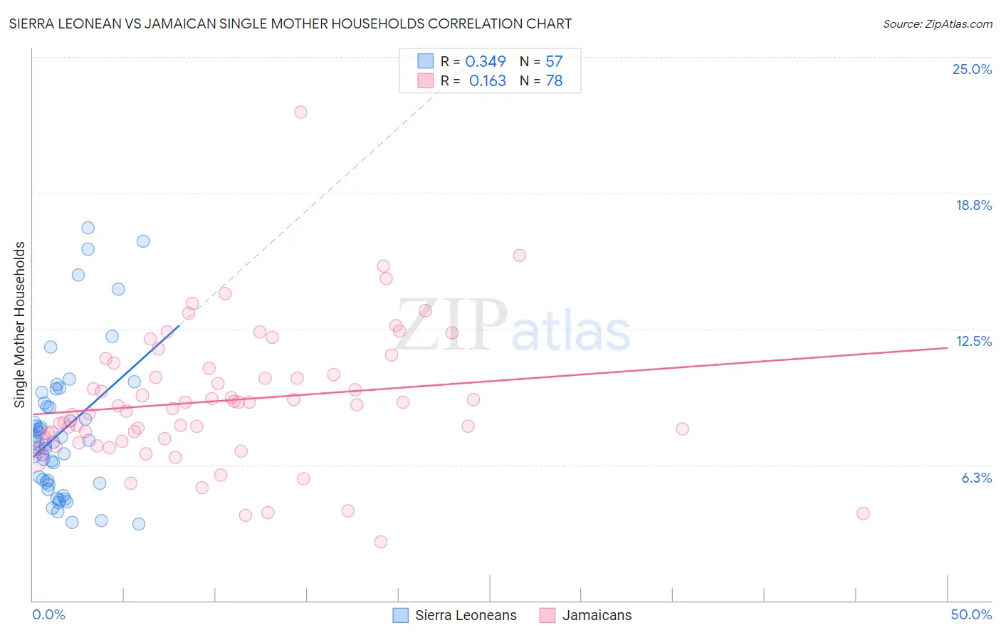 Sierra Leonean vs Jamaican Single Mother Households