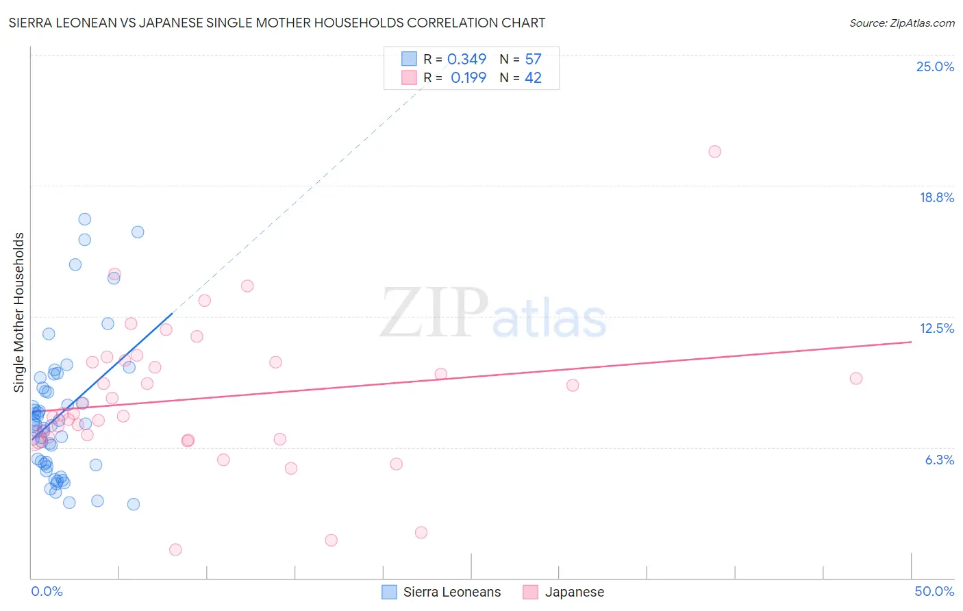 Sierra Leonean vs Japanese Single Mother Households