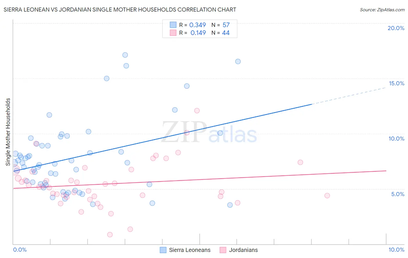Sierra Leonean vs Jordanian Single Mother Households