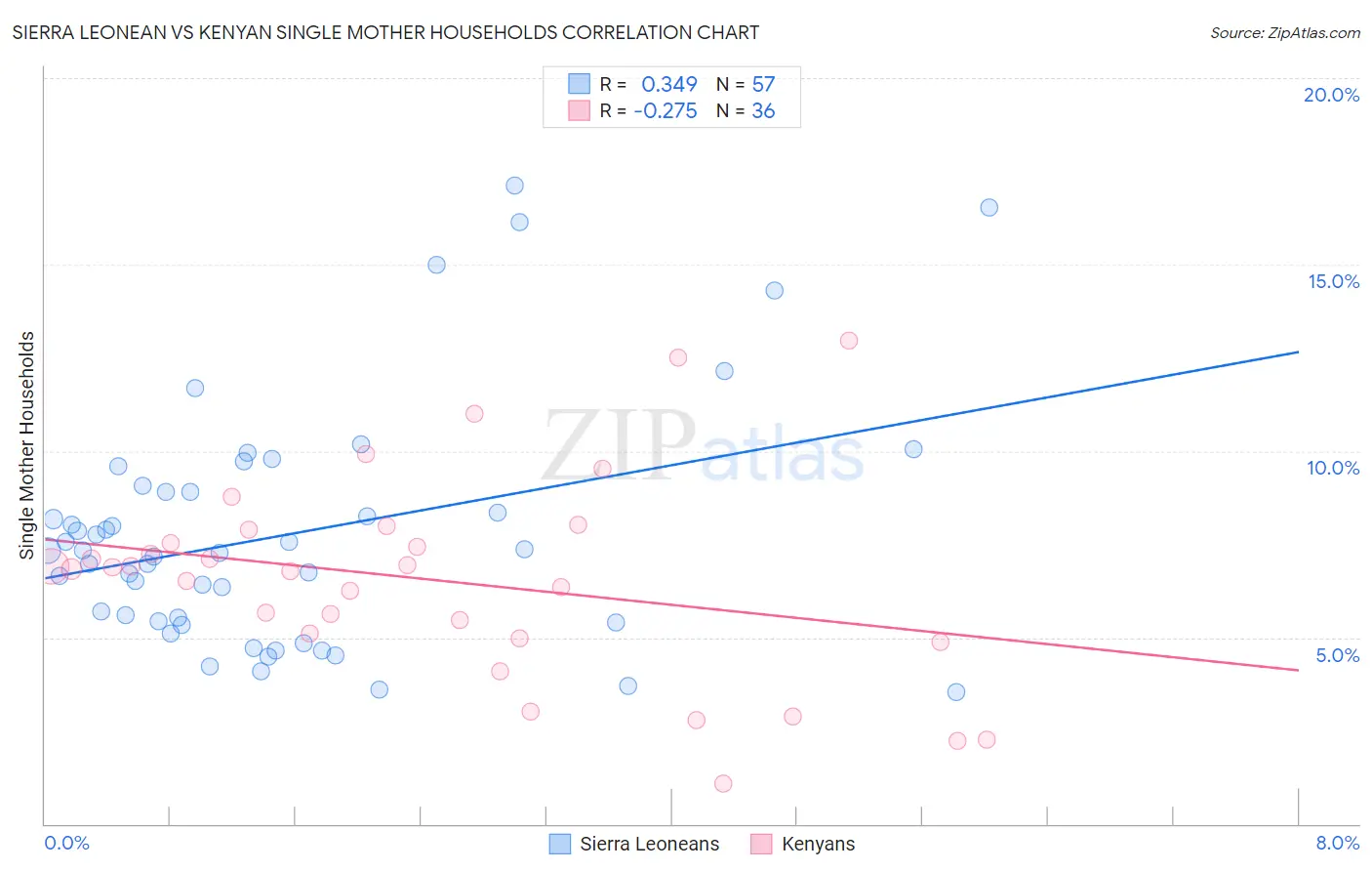 Sierra Leonean vs Kenyan Single Mother Households