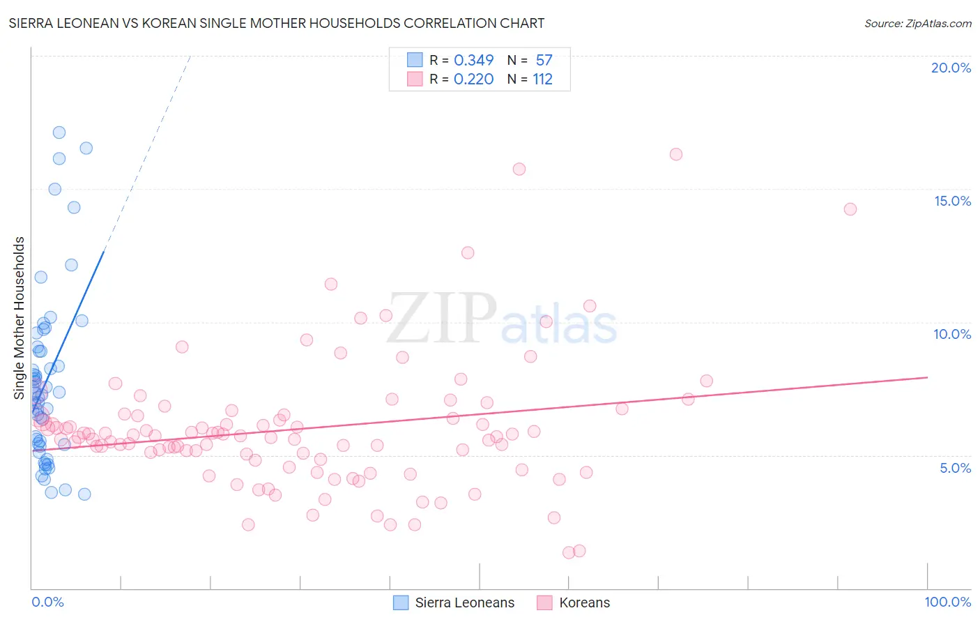 Sierra Leonean vs Korean Single Mother Households
