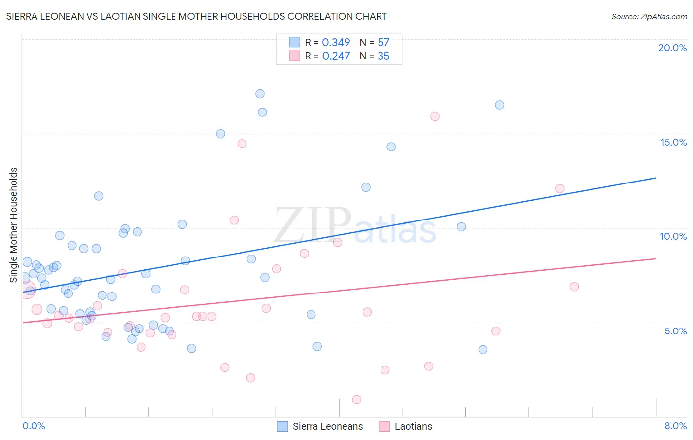 Sierra Leonean vs Laotian Single Mother Households