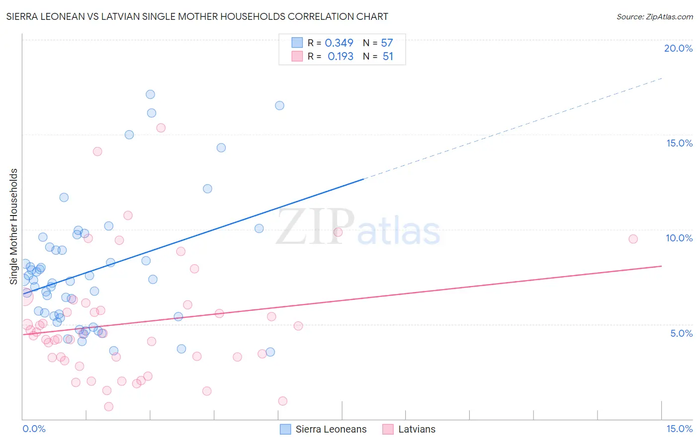 Sierra Leonean vs Latvian Single Mother Households