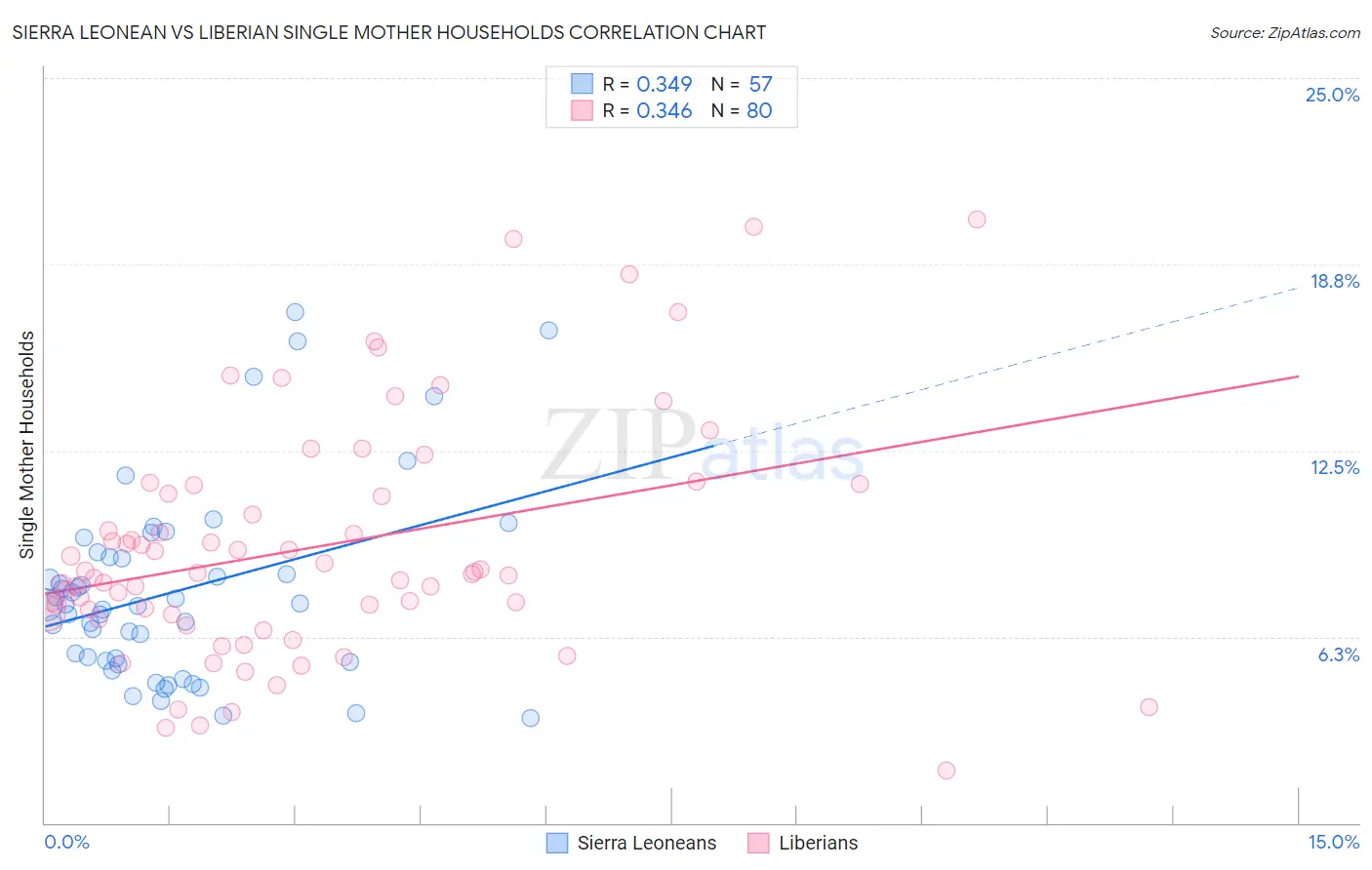 Sierra Leonean vs Liberian Single Mother Households