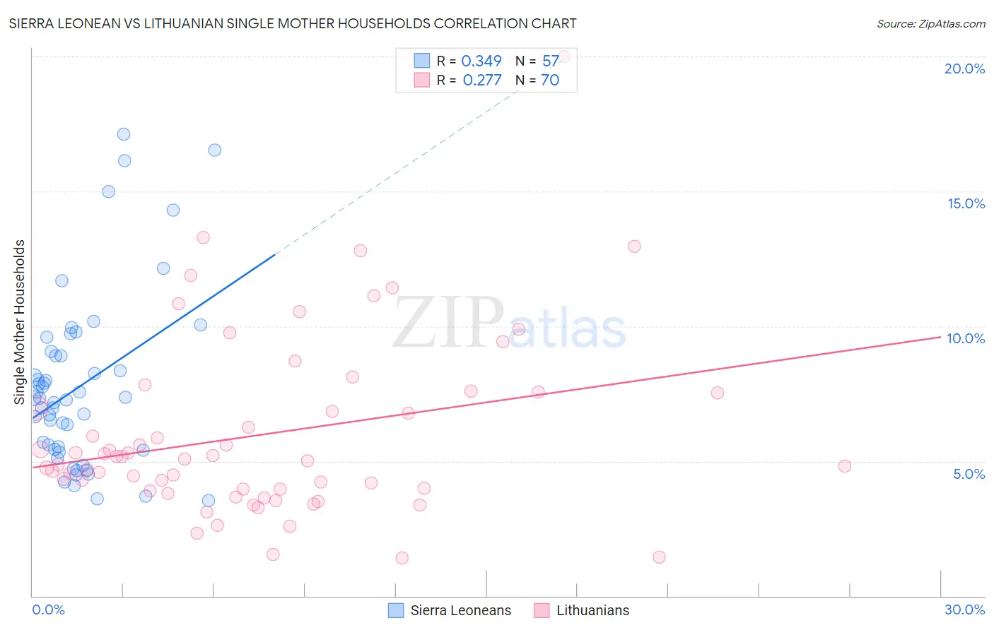 Sierra Leonean vs Lithuanian Single Mother Households