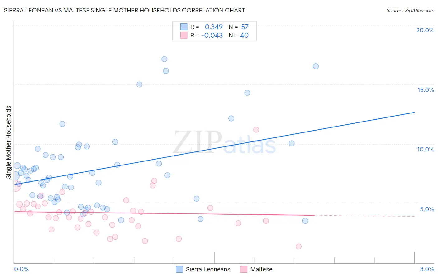 Sierra Leonean vs Maltese Single Mother Households