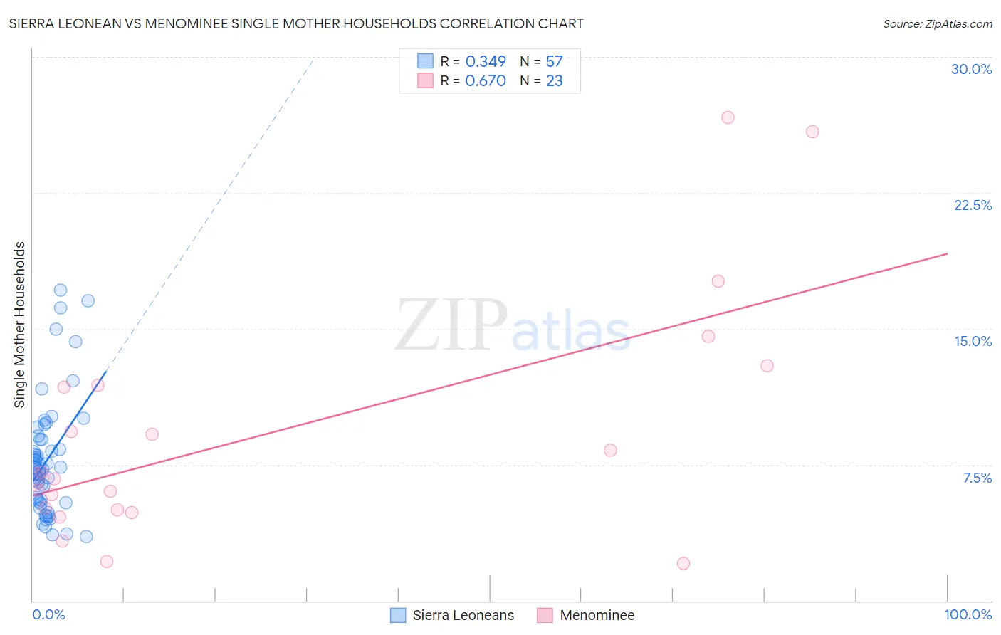 Sierra Leonean vs Menominee Single Mother Households