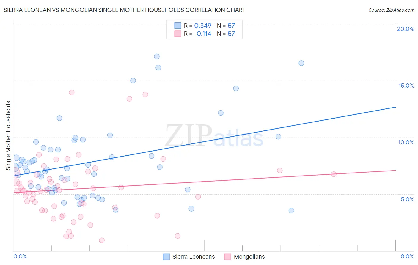 Sierra Leonean vs Mongolian Single Mother Households